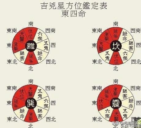 東四命對照表|衍易風水命卦速查表